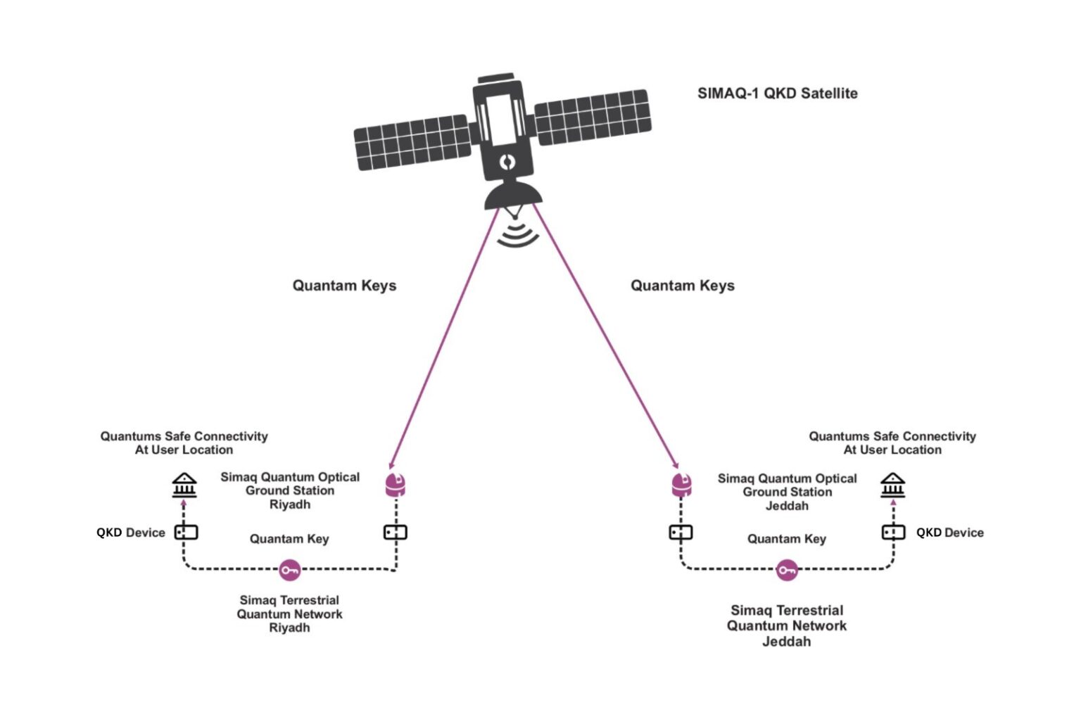 Satellite Communication