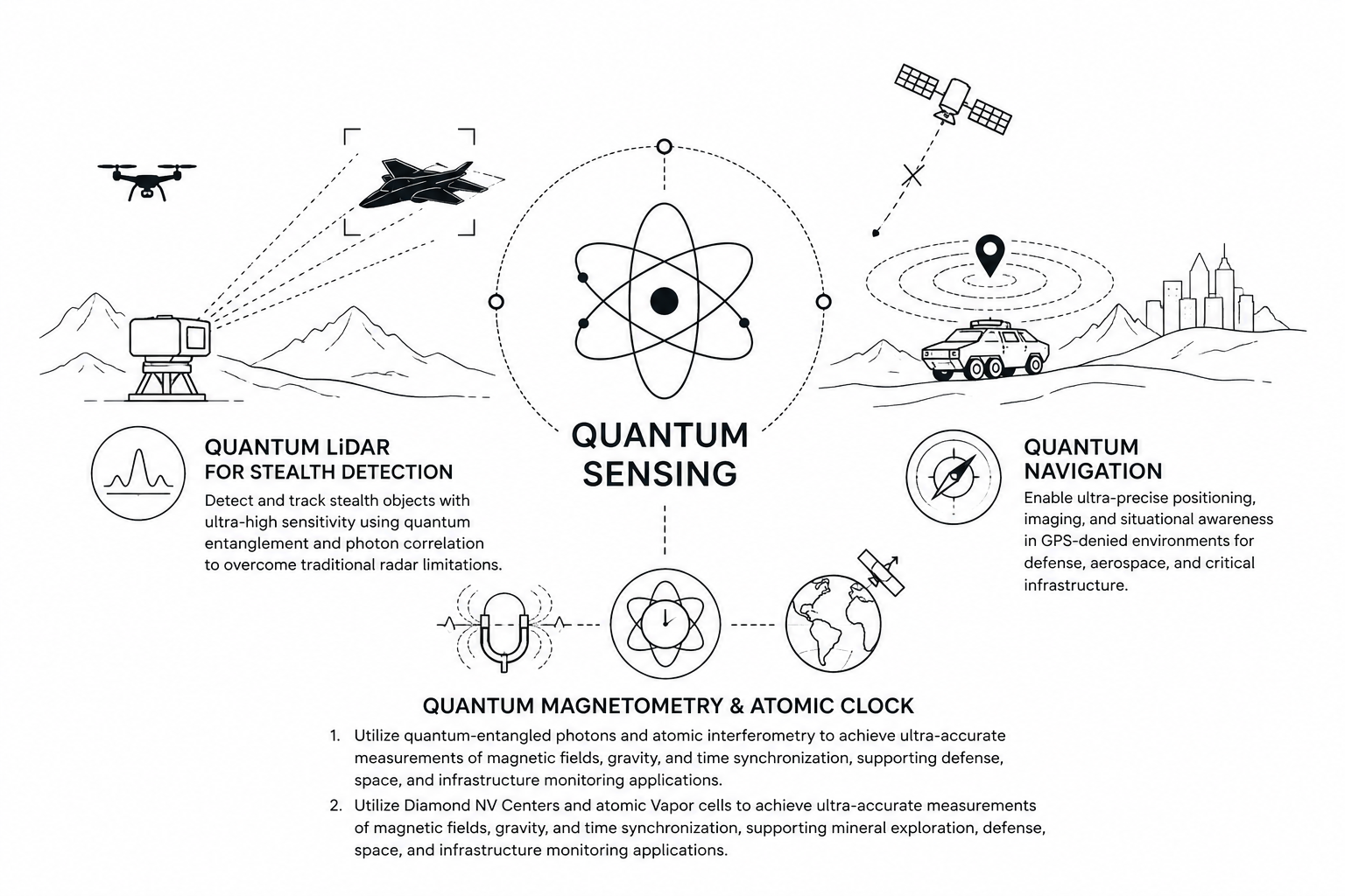 Satellite Communication