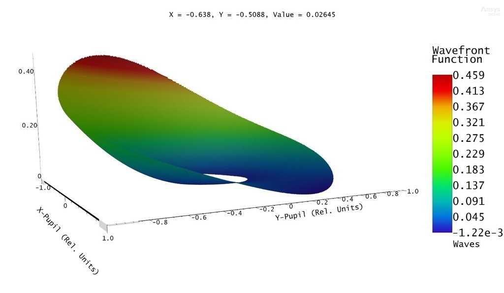 Zemax OpticStudio wavefront function plot for the optical ground station telescope